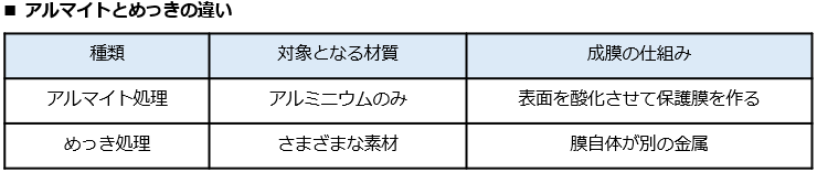 アルマイトとめっきの違い
